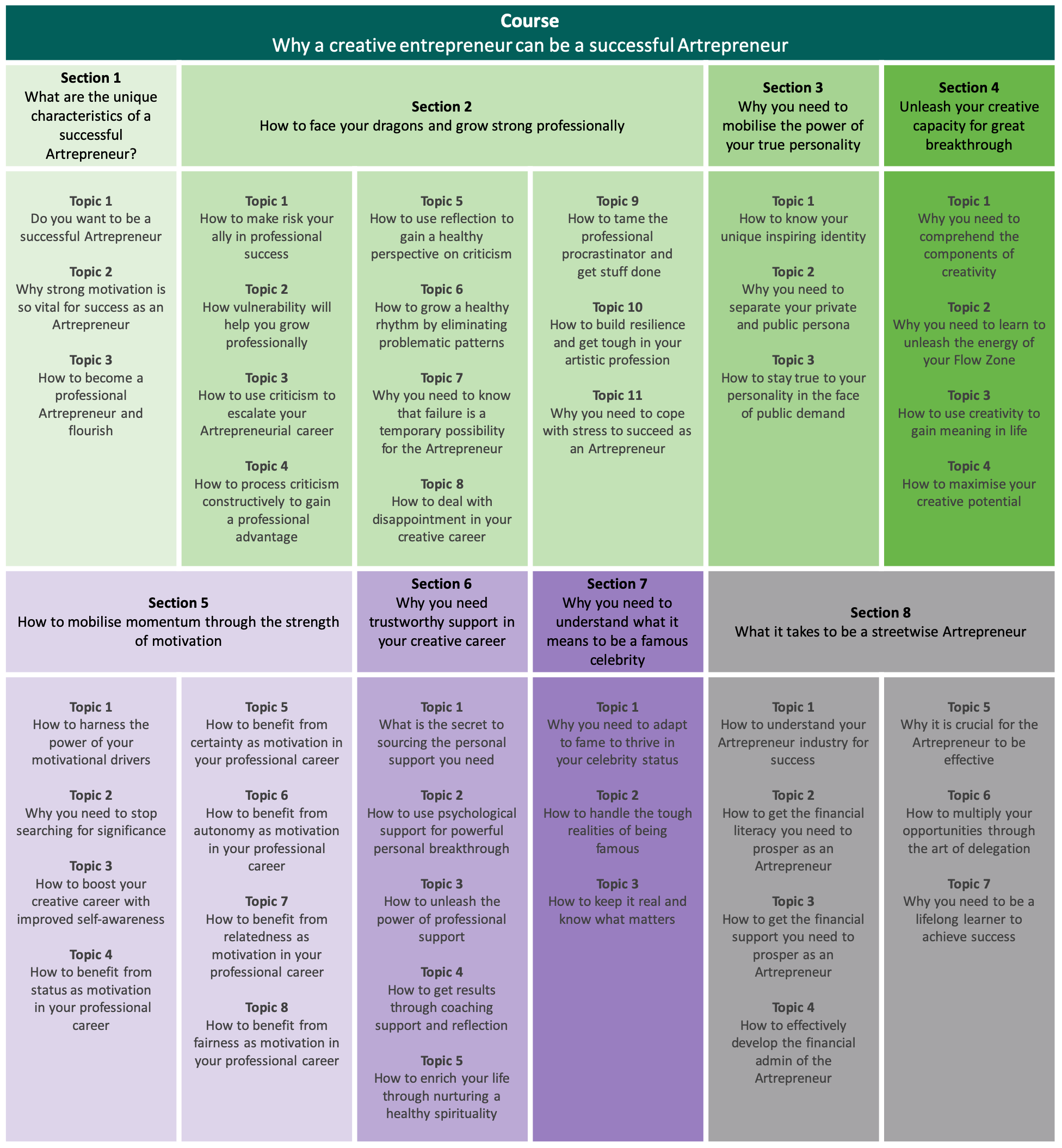 Course overview table_ART Overview of the Artrepreneur