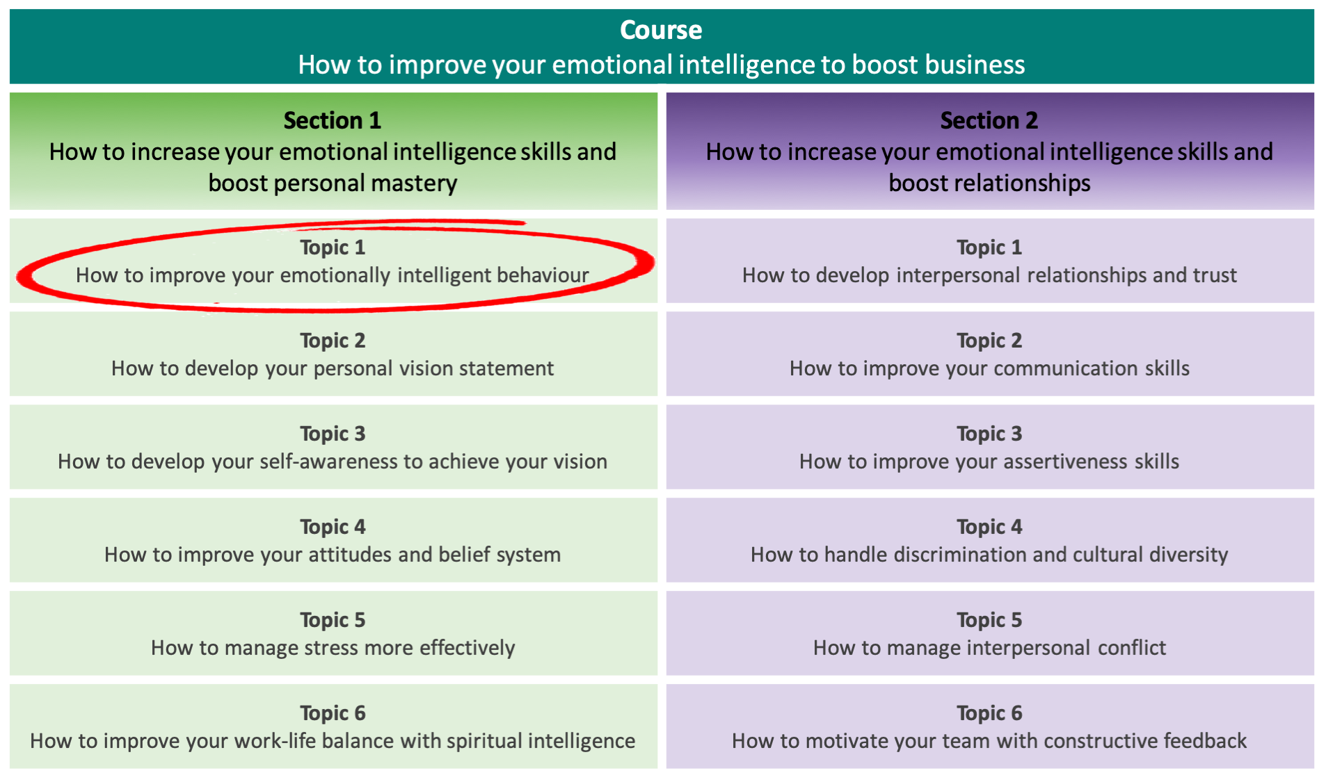 How to improve your emotionally intelligent behaviour