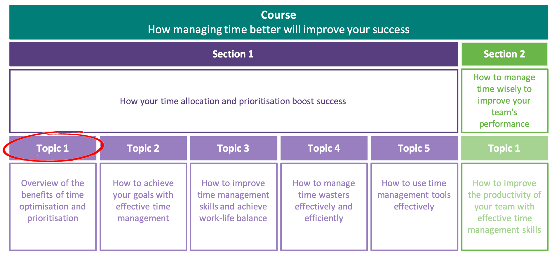 Overview of the benefits of time optimisation and prioritisation