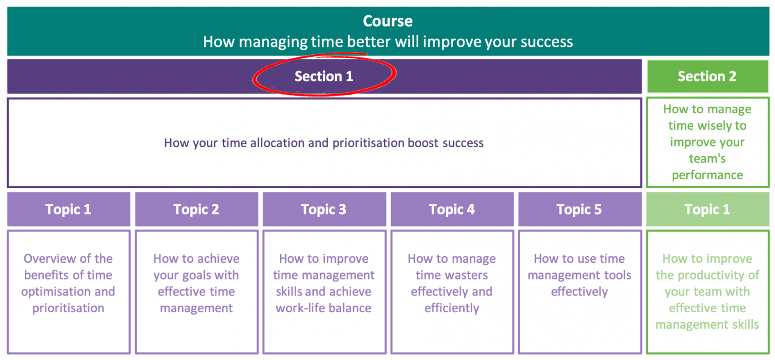 How your time allocation and prioritisation boost success MyElearning